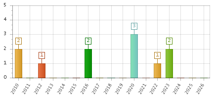 The chart showing 2010 series, 2011 series, 2012 series, 2013 series, 2014 series, 2015 series, 2016 series, 2017 series, 2018 series, 2019 series, 2020 series, 2021 series, 2022 series, 2023 series, 2024 series, 2025 series, 2026 series.