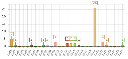 The chart showing 1998 series, 1999 series, 2000 series, 2001 series, 2002 series, 2003 series, 2004 series, 2005 series, 2006 series, 2007 series, 2008 series, 2009 series, 2010 series, 2011 series, 2012 series, 2013 series, 2014 series, 2015 series, 2016 series, 2017 series, 2018 series, 2019 series, 2020 series, 2021 series, 2022 series, 2023 series, 2024 series, 2025 series, 2026 series.
