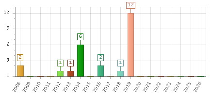 The chart showing 2008 series, 2009 series, 2010 series, 2011 series, 2012 series, 2013 series, 2014 series, 2015 series, 2016 series, 2017 series, 2018 series, 2019 series, 2020 series, 2021 series, 2022 series, 2023 series, 2024 series, 2025 series, 2026 series.