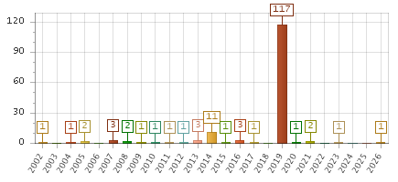 The chart showing 2002 series, 2003 series, 2004 series, 2005 series, 2006 series, 2007 series, 2008 series, 2009 series, 2010 series, 2011 series, 2012 series, 2013 series, 2014 series, 2015 series, 2016 series, 2017 series, 2018 series, 2019 series, 2020 series, 2021 series, 2022 series, 2023 series, 2024 series, 2025 series, 2026 series.
