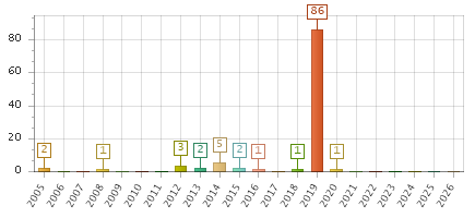 The chart showing 2005 series, 2006 series, 2007 series, 2008 series, 2009 series, 2010 series, 2011 series, 2012 series, 2013 series, 2014 series, 2015 series, 2016 series, 2017 series, 2018 series, 2019 series, 2020 series, 2021 series, 2022 series, 2023 series, 2024 series, 2025 series, 2026 series.