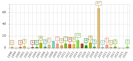 The chart showing 1998 series, 1999 series, 2000 series, 2001 series, 2002 series, 2003 series, 2004 series, 2005 series, 2006 series, 2007 series, 2008 series, 2009 series, 2010 series, 2011 series, 2012 series, 2013 series, 2014 series, 2015 series, 2016 series, 2017 series, 2018 series, 2019 series, 2020 series, 2021 series, 2022 series, 2023 series, 2024 series, 2025 series, 2026 series.