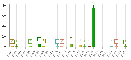 The chart showing 2001 series, 2002 series, 2003 series, 2004 series, 2005 series, 2006 series, 2007 series, 2008 series, 2009 series, 2010 series, 2011 series, 2012 series, 2013 series, 2014 series, 2015 series, 2016 series, 2017 series, 2018 series, 2019 series, 2020 series, 2021 series, 2022 series, 2023 series, 2024 series, 2025 series, 2026 series.