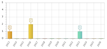The chart showing 2013 series, 2014 series, 2015 series, 2016 series, 2017 series, 2018 series, 2019 series, 2020 series, 2021 series, 2022 series, 2023 series, 2024 series, 2025 series, 2026 series.