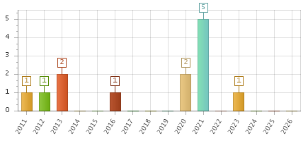 The chart showing 2011 series, 2012 series, 2013 series, 2014 series, 2015 series, 2016 series, 2017 series, 2018 series, 2019 series, 2020 series, 2021 series, 2022 series, 2023 series, 2024 series, 2025 series, 2026 series.