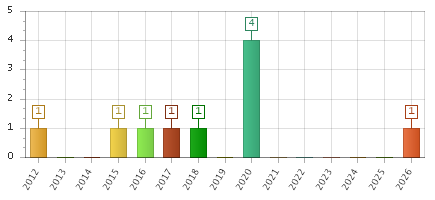 The chart showing 2012 series, 2013 series, 2014 series, 2015 series, 2016 series, 2017 series, 2018 series, 2019 series, 2020 series, 2021 series, 2022 series, 2023 series, 2024 series, 2025 series, 2026 series.