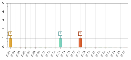 The chart showing 2003 series, 2004 series, 2005 series, 2006 series, 2007 series, 2008 series, 2009 series, 2010 series, 2011 series, 2012 series, 2013 series, 2014 series, 2015 series, 2016 series, 2017 series, 2018 series, 2019 series, 2020 series, 2021 series, 2022 series, 2023 series, 2024 series, 2025 series, 2026 series.