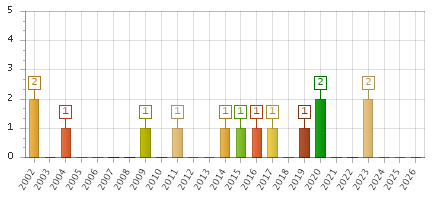 The chart showing 2002 series, 2003 series, 2004 series, 2005 series, 2006 series, 2007 series, 2008 series, 2009 series, 2010 series, 2011 series, 2012 series, 2013 series, 2014 series, 2015 series, 2016 series, 2017 series, 2018 series, 2019 series, 2020 series, 2021 series, 2022 series, 2023 series, 2024 series, 2025 series, 2026 series.