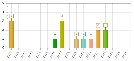 The chart showing 2010 series, 2011 series, 2012 series, 2013 series, 2014 series, 2015 series, 2016 series, 2017 series, 2018 series, 2019 series, 2020 series, 2021 series, 2022 series, 2023 series, 2024 series, 2025 series, 2026 series.