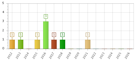 The chart showing 2012 series, 2013 series, 2014 series, 2015 series, 2016 series, 2017 series, 2018 series, 2019 series, 2020 series, 2021 series, 2022 series, 2023 series, 2024 series, 2025 series, 2026 series.