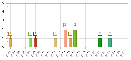 The chart showing 2003 series, 2004 series, 2005 series, 2006 series, 2007 series, 2008 series, 2009 series, 2010 series, 2011 series, 2012 series, 2013 series, 2014 series, 2015 series, 2016 series, 2017 series, 2018 series, 2019 series, 2020 series, 2021 series, 2022 series, 2023 series, 2024 series, 2025 series, 2026 series.