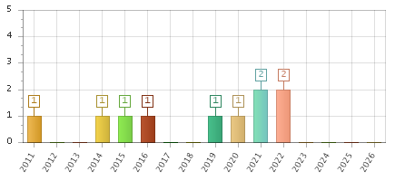 The chart showing 2011 series, 2012 series, 2013 series, 2014 series, 2015 series, 2016 series, 2017 series, 2018 series, 2019 series, 2020 series, 2021 series, 2022 series, 2023 series, 2024 series, 2025 series, 2026 series.