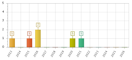 The chart showing 2013 series, 2014 series, 2015 series, 2016 series, 2017 series, 2018 series, 2019 series, 2020 series, 2021 series, 2022 series, 2023 series, 2024 series, 2025 series, 2026 series.