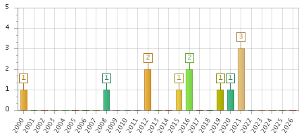 The chart showing 2000 series, 2001 series, 2002 series, 2003 series, 2004 series, 2005 series, 2006 series, 2007 series, 2008 series, 2009 series, 2010 series, 2011 series, 2012 series, 2013 series, 2014 series, 2015 series, 2016 series, 2017 series, 2018 series, 2019 series, 2020 series, 2021 series, 2022 series, 2023 series, 2024 series, 2025 series, 2026 series.