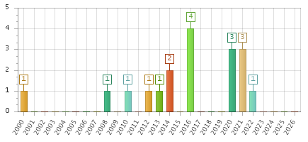 The chart showing 2000 series, 2001 series, 2002 series, 2003 series, 2004 series, 2005 series, 2006 series, 2007 series, 2008 series, 2009 series, 2010 series, 2011 series, 2012 series, 2013 series, 2014 series, 2015 series, 2016 series, 2017 series, 2018 series, 2019 series, 2020 series, 2021 series, 2022 series, 2023 series, 2024 series, 2025 series, 2026 series.