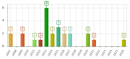 The chart showing 2007 series, 2008 series, 2009 series, 2010 series, 2011 series, 2012 series, 2013 series, 2014 series, 2015 series, 2016 series, 2017 series, 2018 series, 2019 series, 2020 series, 2021 series, 2022 series, 2023 series, 2024 series, 2025 series, 2026 series.