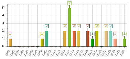 The chart showing 2001 series, 2002 series, 2003 series, 2004 series, 2005 series, 2006 series, 2007 series, 2008 series, 2009 series, 2010 series, 2011 series, 2012 series, 2013 series, 2014 series, 2015 series, 2016 series, 2017 series, 2018 series, 2019 series, 2020 series, 2021 series, 2022 series, 2023 series, 2024 series, 2025 series, 2026 series.