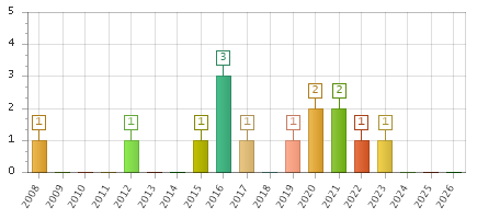 The chart showing 2008 series, 2009 series, 2010 series, 2011 series, 2012 series, 2013 series, 2014 series, 2015 series, 2016 series, 2017 series, 2018 series, 2019 series, 2020 series, 2021 series, 2022 series, 2023 series, 2024 series, 2025 series, 2026 series.