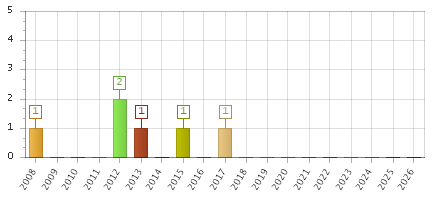 The chart showing 2008 series, 2009 series, 2010 series, 2011 series, 2012 series, 2013 series, 2014 series, 2015 series, 2016 series, 2017 series, 2018 series, 2019 series, 2020 series, 2021 series, 2022 series, 2023 series, 2024 series, 2025 series, 2026 series.