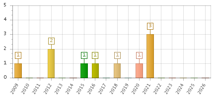 The chart showing 2009 series, 2010 series, 2011 series, 2012 series, 2013 series, 2014 series, 2015 series, 2016 series, 2017 series, 2018 series, 2019 series, 2020 series, 2021 series, 2022 series, 2023 series, 2024 series, 2025 series, 2026 series.
