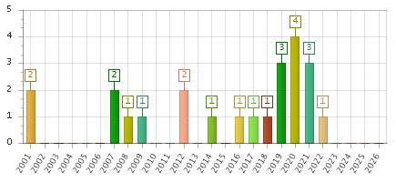 The chart showing 2001 series, 2002 series, 2003 series, 2004 series, 2005 series, 2006 series, 2007 series, 2008 series, 2009 series, 2010 series, 2011 series, 2012 series, 2013 series, 2014 series, 2015 series, 2016 series, 2017 series, 2018 series, 2019 series, 2020 series, 2021 series, 2022 series, 2023 series, 2024 series, 2025 series, 2026 series.