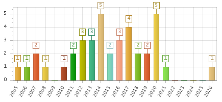 The chart showing 2005 series, 2006 series, 2007 series, 2008 series, 2009 series, 2010 series, 2011 series, 2012 series, 2013 series, 2014 series, 2015 series, 2016 series, 2017 series, 2018 series, 2019 series, 2020 series, 2021 series, 2022 series, 2023 series, 2024 series, 2025 series, 2026 series.