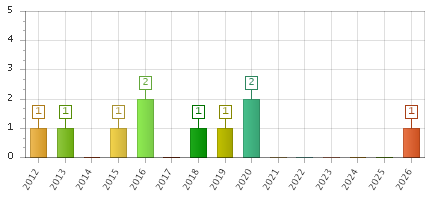 The chart showing 2012 series, 2013 series, 2014 series, 2015 series, 2016 series, 2017 series, 2018 series, 2019 series, 2020 series, 2021 series, 2022 series, 2023 series, 2024 series, 2025 series, 2026 series.