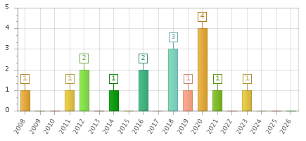 The chart showing 2008 series, 2009 series, 2010 series, 2011 series, 2012 series, 2013 series, 2014 series, 2015 series, 2016 series, 2017 series, 2018 series, 2019 series, 2020 series, 2021 series, 2022 series, 2023 series, 2024 series, 2025 series, 2026 series.