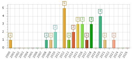 The chart showing 2000 series, 2001 series, 2002 series, 2003 series, 2004 series, 2005 series, 2006 series, 2007 series, 2008 series, 2009 series, 2010 series, 2011 series, 2012 series, 2013 series, 2014 series, 2015 series, 2016 series, 2017 series, 2018 series, 2019 series, 2020 series, 2021 series, 2022 series, 2023 series, 2024 series, 2025 series, 2026 series.
