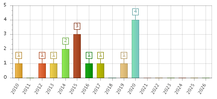 The chart showing 2010 series, 2011 series, 2012 series, 2013 series, 2014 series, 2015 series, 2016 series, 2017 series, 2018 series, 2019 series, 2020 series, 2021 series, 2022 series, 2023 series, 2024 series, 2025 series, 2026 series.
