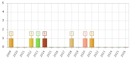 The chart showing 2009 series, 2010 series, 2011 series, 2012 series, 2013 series, 2014 series, 2015 series, 2016 series, 2017 series, 2018 series, 2019 series, 2020 series, 2021 series, 2022 series, 2023 series, 2024 series, 2025 series, 2026 series.