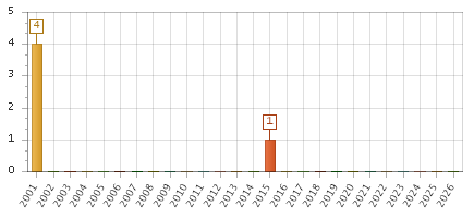 The chart showing 2001 series, 2002 series, 2003 series, 2004 series, 2005 series, 2006 series, 2007 series, 2008 series, 2009 series, 2010 series, 2011 series, 2012 series, 2013 series, 2014 series, 2015 series, 2016 series, 2017 series, 2018 series, 2019 series, 2020 series, 2021 series, 2022 series, 2023 series, 2024 series, 2025 series, 2026 series.