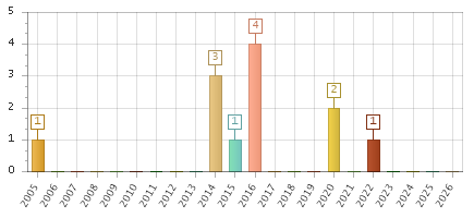 The chart showing 2005 series, 2006 series, 2007 series, 2008 series, 2009 series, 2010 series, 2011 series, 2012 series, 2013 series, 2014 series, 2015 series, 2016 series, 2017 series, 2018 series, 2019 series, 2020 series, 2021 series, 2022 series, 2023 series, 2024 series, 2025 series, 2026 series.