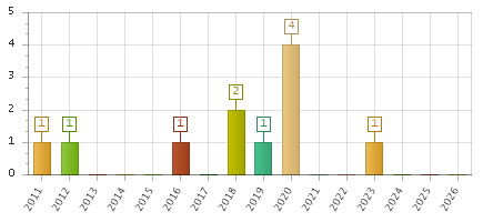 The chart showing 2011 series, 2012 series, 2013 series, 2014 series, 2015 series, 2016 series, 2017 series, 2018 series, 2019 series, 2020 series, 2021 series, 2022 series, 2023 series, 2024 series, 2025 series, 2026 series.