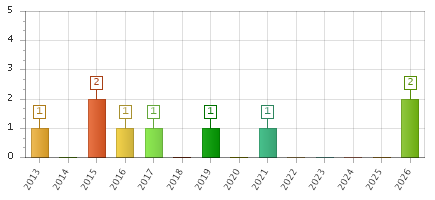 The chart showing 2013 series, 2014 series, 2015 series, 2016 series, 2017 series, 2018 series, 2019 series, 2020 series, 2021 series, 2022 series, 2023 series, 2024 series, 2025 series, 2026 series.
