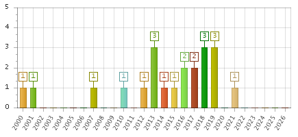 The chart showing 2000 series, 2001 series, 2002 series, 2003 series, 2004 series, 2005 series, 2006 series, 2007 series, 2008 series, 2009 series, 2010 series, 2011 series, 2012 series, 2013 series, 2014 series, 2015 series, 2016 series, 2017 series, 2018 series, 2019 series, 2020 series, 2021 series, 2022 series, 2023 series, 2024 series, 2025 series, 2026 series.