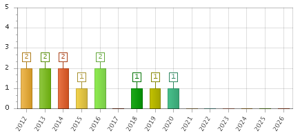 The chart showing 2012 series, 2013 series, 2014 series, 2015 series, 2016 series, 2017 series, 2018 series, 2019 series, 2020 series, 2021 series, 2022 series, 2023 series, 2024 series, 2025 series, 2026 series.