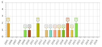 The chart showing 2005 series, 2006 series, 2007 series, 2008 series, 2009 series, 2010 series, 2011 series, 2012 series, 2013 series, 2014 series, 2015 series, 2016 series, 2017 series, 2018 series, 2019 series, 2020 series, 2021 series, 2022 series, 2023 series, 2024 series, 2025 series, 2026 series.