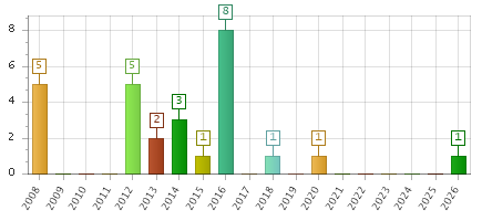 The chart showing 2008 series, 2009 series, 2010 series, 2011 series, 2012 series, 2013 series, 2014 series, 2015 series, 2016 series, 2017 series, 2018 series, 2019 series, 2020 series, 2021 series, 2022 series, 2023 series, 2024 series, 2025 series, 2026 series.