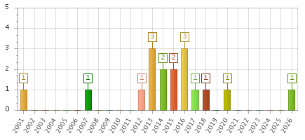 The chart showing 2001 series, 2002 series, 2003 series, 2004 series, 2005 series, 2006 series, 2007 series, 2008 series, 2009 series, 2010 series, 2011 series, 2012 series, 2013 series, 2014 series, 2015 series, 2016 series, 2017 series, 2018 series, 2019 series, 2020 series, 2021 series, 2022 series, 2023 series, 2024 series, 2025 series, 2026 series.