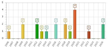 The chart showing 2006 series, 2007 series, 2008 series, 2009 series, 2010 series, 2011 series, 2012 series, 2013 series, 2014 series, 2015 series, 2016 series, 2017 series, 2018 series, 2019 series, 2020 series, 2021 series, 2022 series, 2023 series, 2024 series, 2025 series, 2026 series.