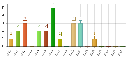 The chart showing 2010 series, 2011 series, 2012 series, 2013 series, 2014 series, 2015 series, 2016 series, 2017 series, 2018 series, 2019 series, 2020 series, 2021 series, 2022 series, 2023 series, 2024 series, 2025 series, 2026 series.