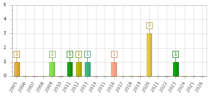 The chart showing 2005 series, 2006 series, 2007 series, 2008 series, 2009 series, 2010 series, 2011 series, 2012 series, 2013 series, 2014 series, 2015 series, 2016 series, 2017 series, 2018 series, 2019 series, 2020 series, 2021 series, 2022 series, 2023 series, 2024 series, 2025 series, 2026 series.