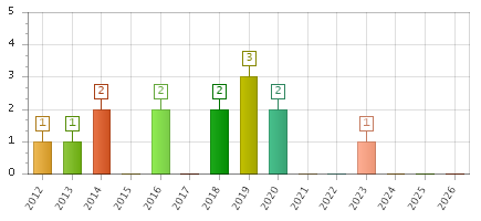 The chart showing 2012 series, 2013 series, 2014 series, 2015 series, 2016 series, 2017 series, 2018 series, 2019 series, 2020 series, 2021 series, 2022 series, 2023 series, 2024 series, 2025 series, 2026 series.