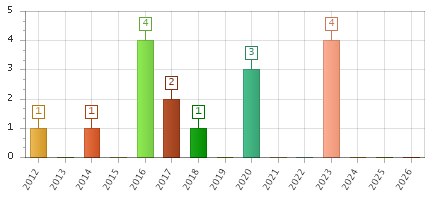 The chart showing 2012 series, 2013 series, 2014 series, 2015 series, 2016 series, 2017 series, 2018 series, 2019 series, 2020 series, 2021 series, 2022 series, 2023 series, 2024 series, 2025 series, 2026 series.