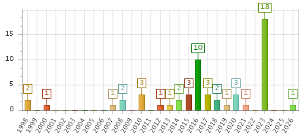 The chart showing 1998 series, 1999 series, 2000 series, 2001 series, 2002 series, 2003 series, 2004 series, 2005 series, 2006 series, 2007 series, 2008 series, 2009 series, 2010 series, 2011 series, 2012 series, 2013 series, 2014 series, 2015 series, 2016 series, 2017 series, 2018 series, 2019 series, 2020 series, 2021 series, 2022 series, 2023 series, 2024 series, 2025 series, 2026 series.