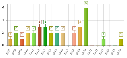 The chart showing 2007 series, 2008 series, 2009 series, 2010 series, 2011 series, 2012 series, 2013 series, 2014 series, 2015 series, 2016 series, 2017 series, 2018 series, 2019 series, 2020 series, 2021 series, 2022 series, 2023 series, 2024 series, 2025 series, 2026 series.