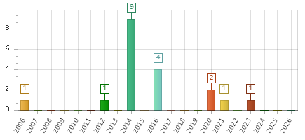 The chart showing 2006 series, 2007 series, 2008 series, 2009 series, 2010 series, 2011 series, 2012 series, 2013 series, 2014 series, 2015 series, 2016 series, 2017 series, 2018 series, 2019 series, 2020 series, 2021 series, 2022 series, 2023 series, 2024 series, 2025 series, 2026 series.