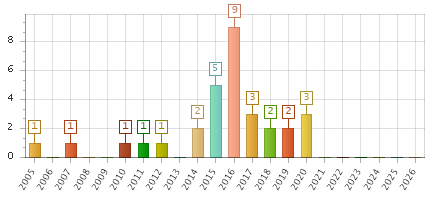 The chart showing 2005 series, 2006 series, 2007 series, 2008 series, 2009 series, 2010 series, 2011 series, 2012 series, 2013 series, 2014 series, 2015 series, 2016 series, 2017 series, 2018 series, 2019 series, 2020 series, 2021 series, 2022 series, 2023 series, 2024 series, 2025 series, 2026 series.