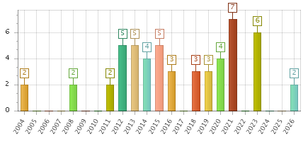 The chart showing 2004 series, 2005 series, 2006 series, 2007 series, 2008 series, 2009 series, 2010 series, 2011 series, 2012 series, 2013 series, 2014 series, 2015 series, 2016 series, 2017 series, 2018 series, 2019 series, 2020 series, 2021 series, 2022 series, 2023 series, 2024 series, 2025 series, 2026 series.
